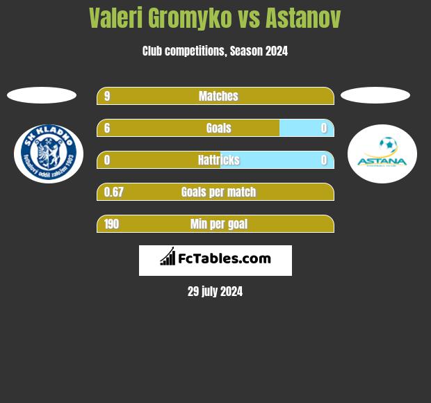 Valeri Gromyko vs Astanov h2h player stats
