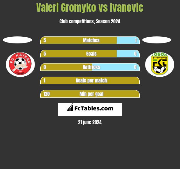 Valeri Gromyko vs Ivanovic h2h player stats