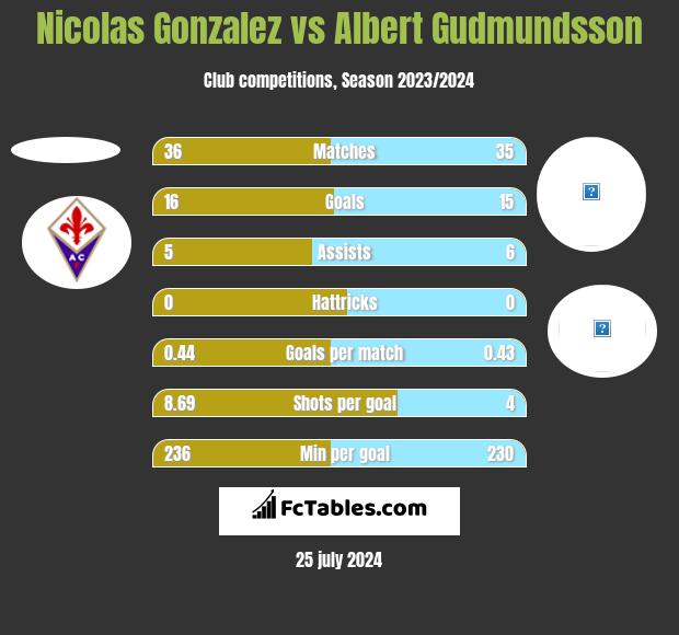 Nicolas Gonzalez vs Albert Gudmundsson h2h player stats
