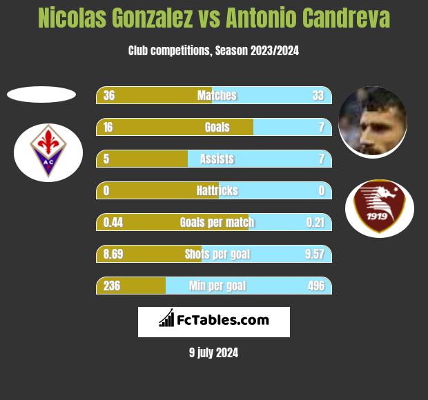 Nicolas Gonzalez vs Antonio Candreva h2h player stats