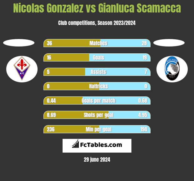 Nicolas Gonzalez vs Gianluca Scamacca h2h player stats