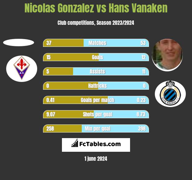 Nicolas Gonzalez vs Hans Vanaken h2h player stats