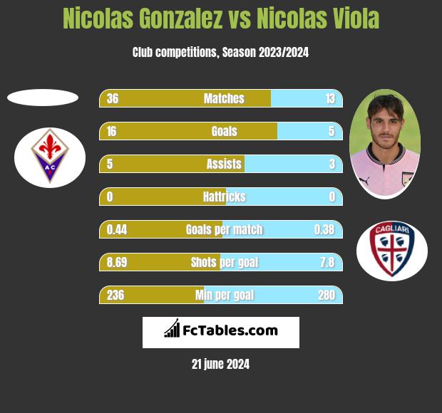 Nicolas Gonzalez vs Nicolas Viola h2h player stats