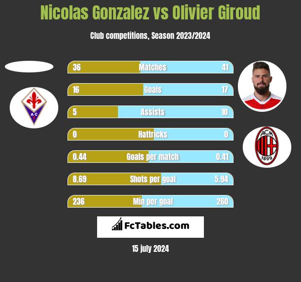 Nicolas Gonzalez vs Olivier Giroud h2h player stats