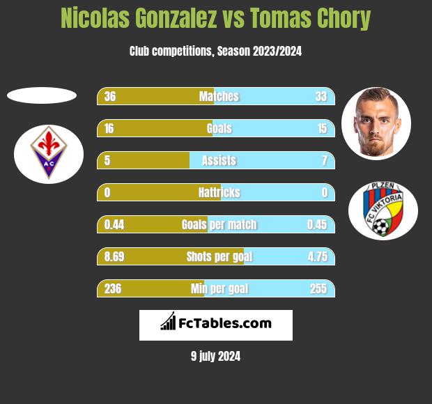 Nicolas Gonzalez vs Tomas Chory h2h player stats