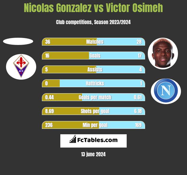 Nicolas Gonzalez vs Victor Osimeh h2h player stats