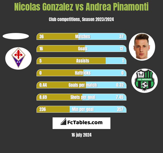 Nicolas Gonzalez vs Andrea Pinamonti h2h player stats