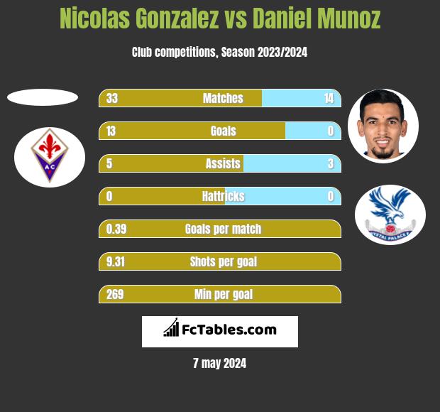 Nicolas Gonzalez vs Daniel Munoz h2h player stats
