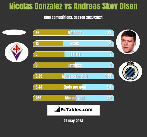 Nicolas Gonzalez vs Andreas Skov Olsen h2h player stats