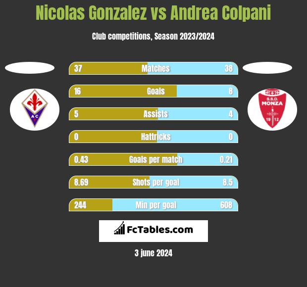 Nicolas Gonzalez vs Andrea Colpani h2h player stats
