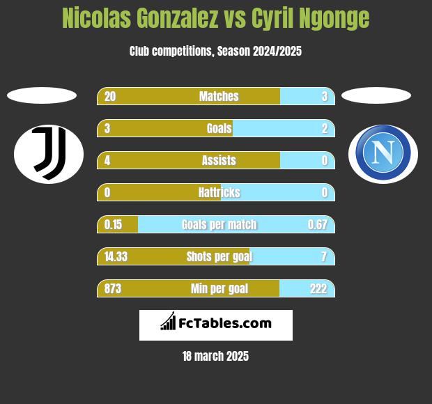 Nicolas Gonzalez vs Cyril Ngonge h2h player stats