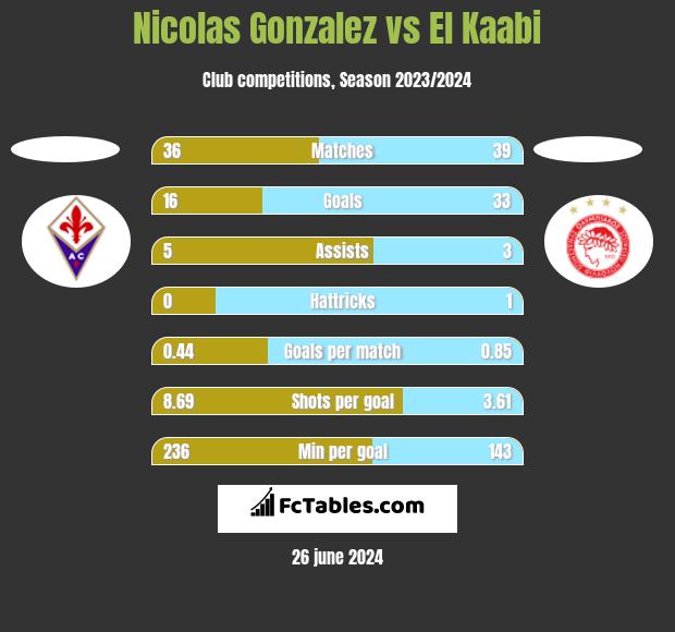 Nicolas Gonzalez vs El Kaabi h2h player stats