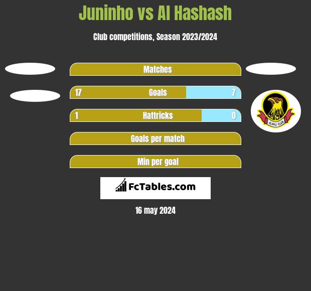 Juninho vs Al Hashash h2h player stats