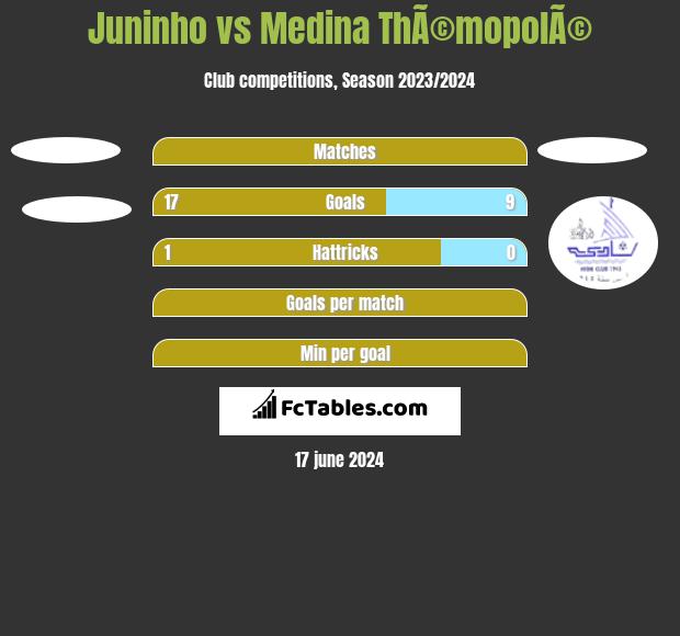 Juninho vs Medina ThÃ©mopolÃ© h2h player stats