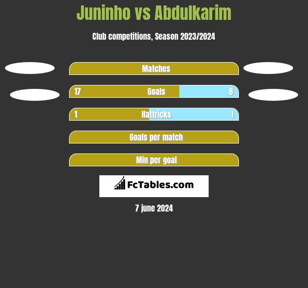 Juninho vs Abdulkarim h2h player stats