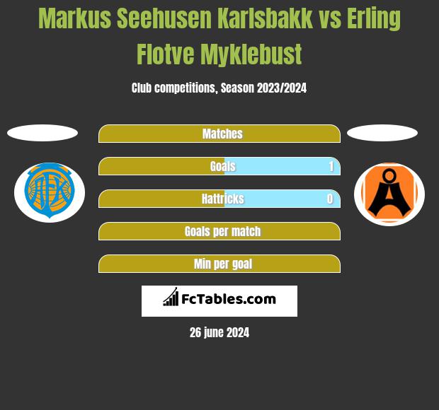 Markus Seehusen Karlsbakk vs Erling Flotve Myklebust h2h player stats