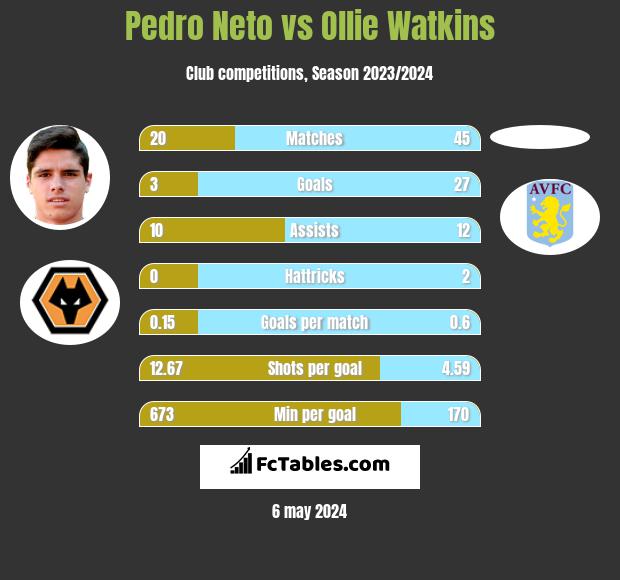 Pedro Neto vs Ollie Watkins infographic