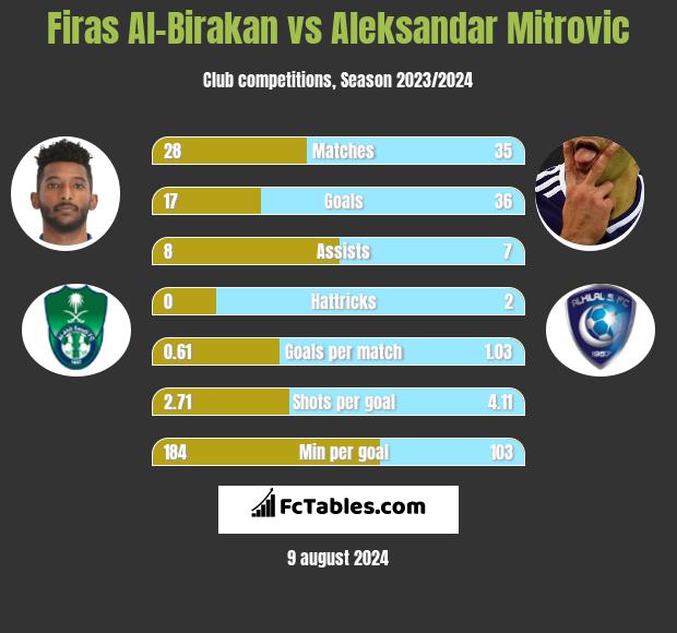 Firas Al-Birakan vs Aleksandar Mitrović h2h player stats