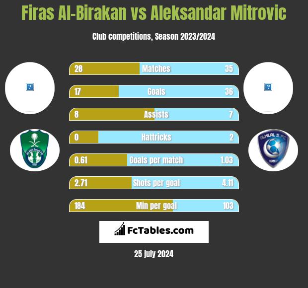 Firas Al-Birakan vs Aleksandar Mitrovic h2h player stats