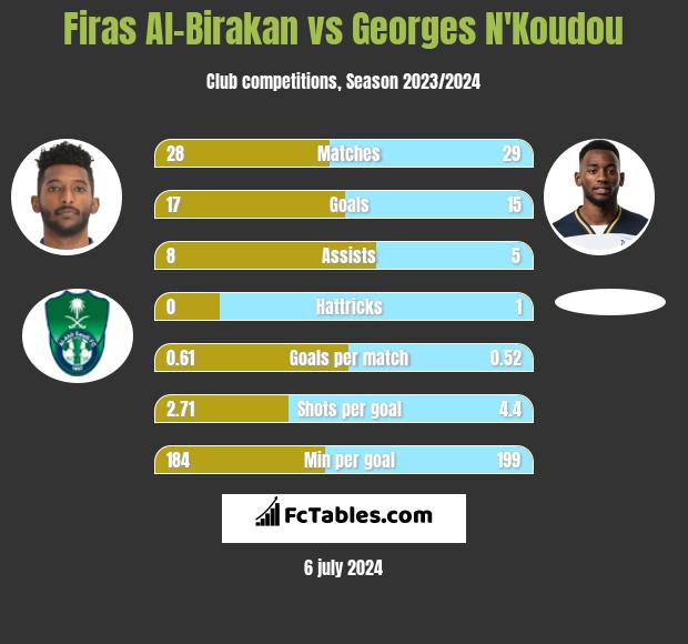 Firas Al-Birakan vs Georges N'Koudou h2h player stats