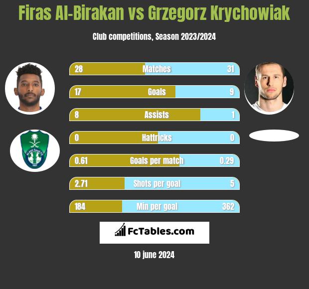 Firas Al-Birakan vs Grzegorz Krychowiak h2h player stats