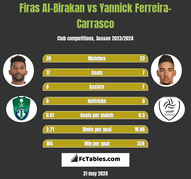 Firas Al-Birakan vs Yannick Ferreira-Carrasco h2h player stats