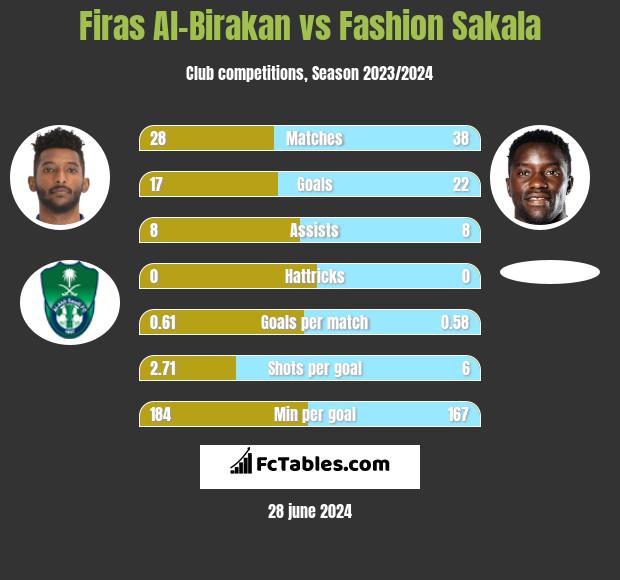 Firas Al-Birakan vs Fashion Sakala h2h player stats