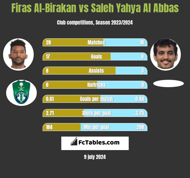 Firas Al-Birakan vs Saleh Yahya Al Abbas h2h player stats