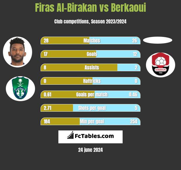 Firas Al-Birakan vs Berkaoui h2h player stats