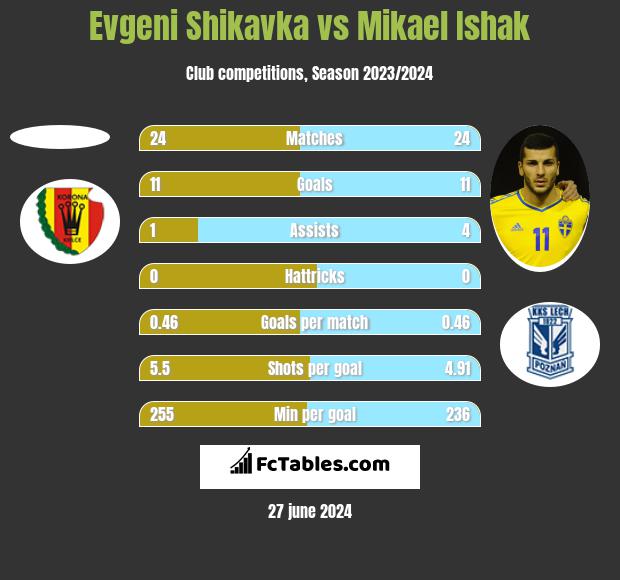 Evgeni Shikavka vs Mikael Ishak h2h player stats