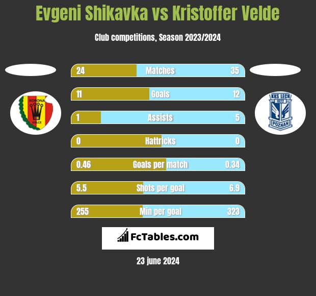 Evgeni Shikavka vs Kristoffer Velde h2h player stats