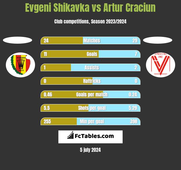 Evgeni Shikavka vs Artur Craciun h2h player stats