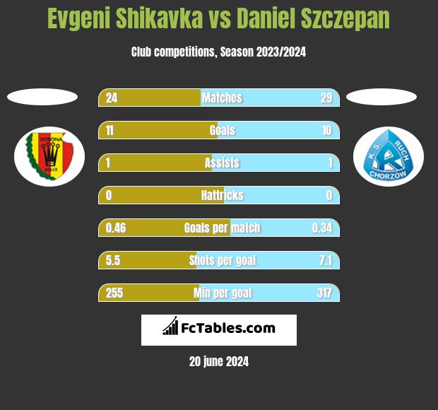 Evgeni Shikavka vs Daniel Szczepan h2h player stats