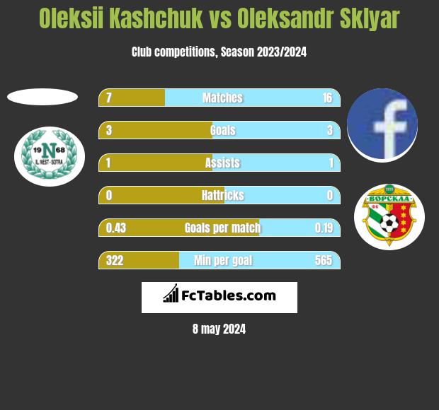 Oleksii Kashchuk vs Oleksandr Sklyar h2h player stats