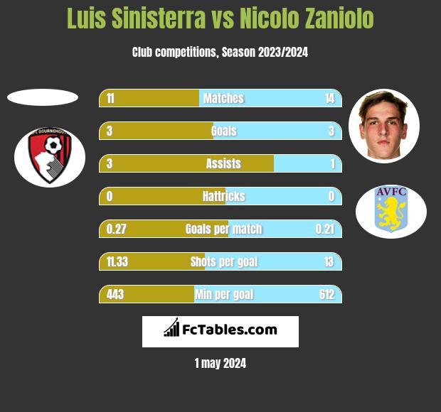 Luis Sinisterra vs Nicolo Zaniolo h2h player stats