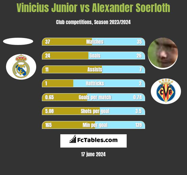Vinicius Junior vs Alexander Soerloth h2h player stats