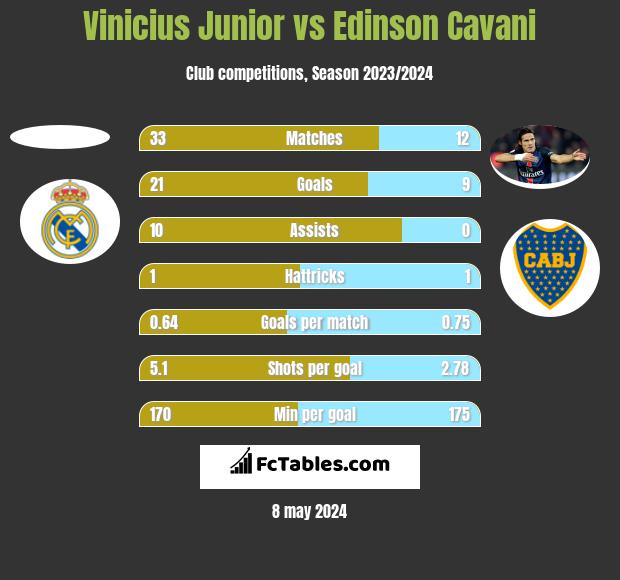 Vinicius Junior vs Edinson Cavani h2h player stats
