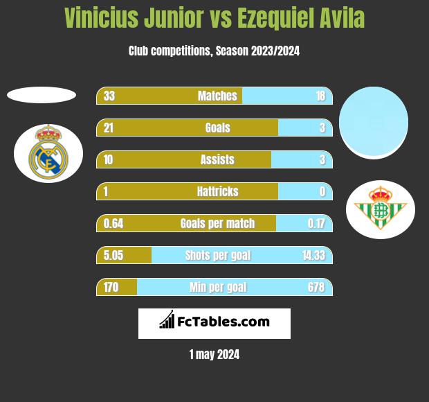 Vinicius Junior vs Ezequiel Avila h2h player stats