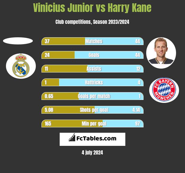 Vinicius Junior vs Harry Kane h2h player stats