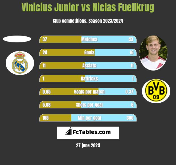 Vinicius Junior vs Niclas Fuellkrug h2h player stats
