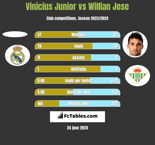 Vinicius Junior vs Willian Jose h2h player stats