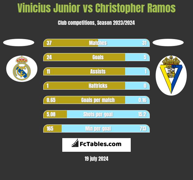 Vinicius Junior vs Christopher Ramos h2h player stats
