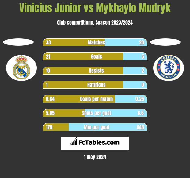 Vinicius Junior vs Mykhaylo Mudryk h2h player stats