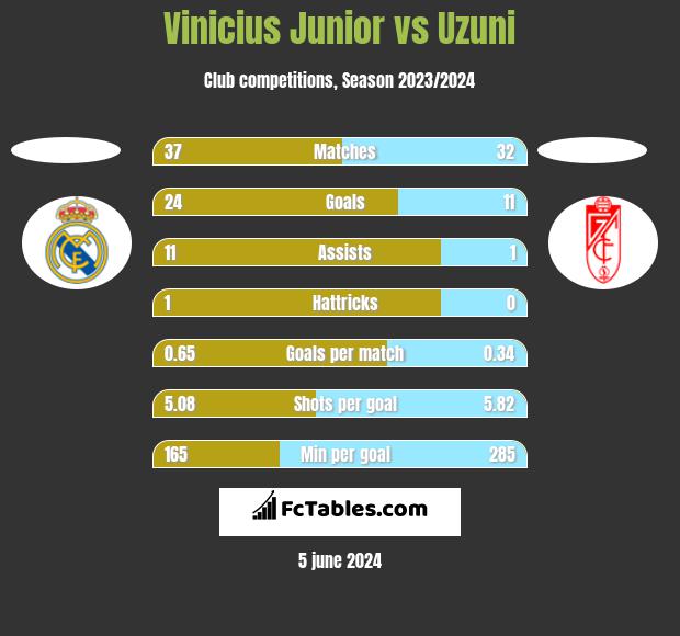 Vinicius Junior vs Uzuni h2h player stats