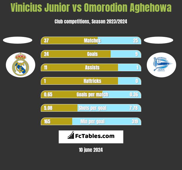 Vinicius Junior vs Omorodion Aghehowa h2h player stats