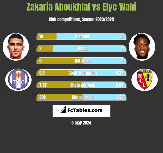 Zakaria Aboukhlal vs Elye Wahi h2h player stats
