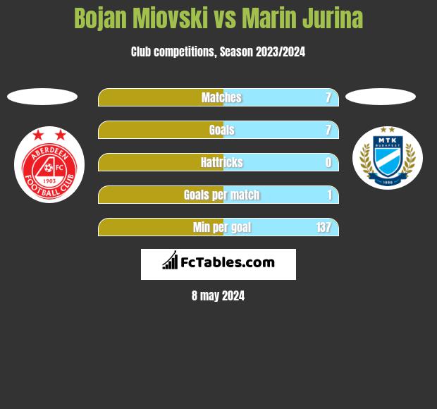 Bojan Miovski vs Marin Jurina h2h player stats