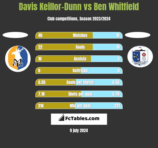 Davis Keillor-Dunn vs Ben Whitfield h2h player stats