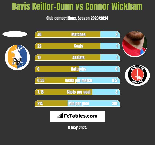 Davis Keillor-Dunn vs Connor Wickham h2h player stats