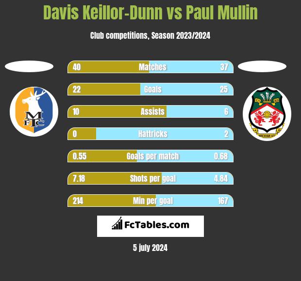 Davis Keillor-Dunn vs Paul Mullin h2h player stats